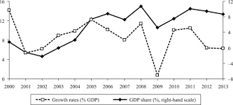 A New Growth Model For The Russian Economy Sciencedirect