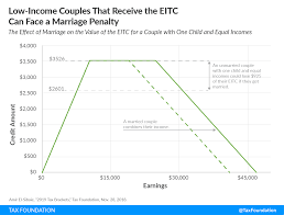 Earned Income Tax Credit Eitc A Primer Tax Foundation