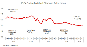 Polished Diamond Prices Flat Again In June