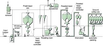 49 Factual Coffee Process Flow Diagram