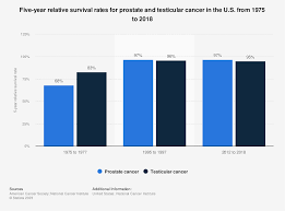 prostate and testicular cancer five