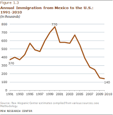 Net Migration From Mexico Falls To Zero And Perhaps Less