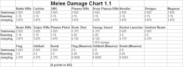 Melee Damage Chart 1 1 Original Trilogy Ascendant
