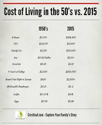 Cost Of Living In The 1950s Vs 2015 Infographic 1950s