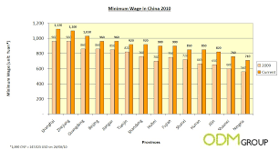 Minimum Wage By Province In China 2010