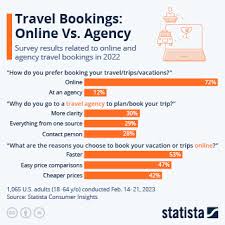 travel bookings vs agency