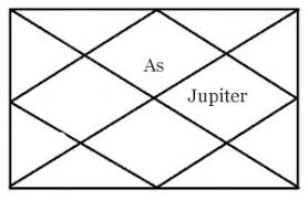 Jupiter In Tenth House Of Horoscope
