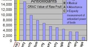 Unique What Is Orac Value Chart Orac Antioxidant Chart Orac