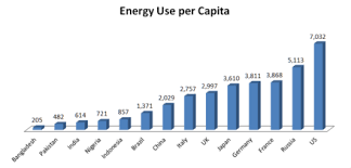 List Of Countries By Energy Consumption Per Capita Wikipedia