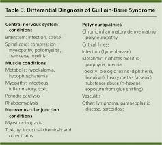 Maramattom et al in annals of neurology. Guillain Barre Syndrome American Family Physician