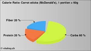 Nutrition Values Carrot Sticks Mcdonalds 1 Portion 60g