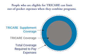 afba tricare supplement insurance plan