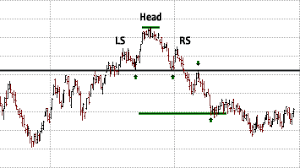 Chart Patterns Head And Shoulders