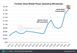 Fortnite Daily Mobile Revenue Triples Total Surpasses 15