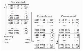 Complement number system the word complement in the number system means the difference of the number from the highest number of that digit. How Integers Are Stored In Memory Using Two S Complement By Julija Lee Medium
