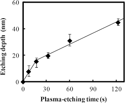 Effect Of Oxygen Addition To An Argon Plasma On Etching Selectivity