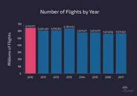 17 Charts On Flight On Time Performance Of The U S Airline