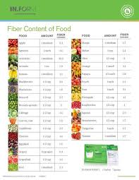 How Much Fiber Is In One Serving Of Your Favorite Fruit Or