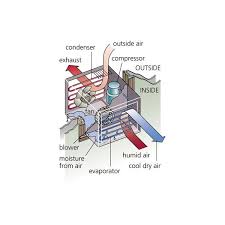 If t in > or = t set + 4oc. How Window Air Conditioner Ac Works Working Of Window Ac Bright Hub Engineering