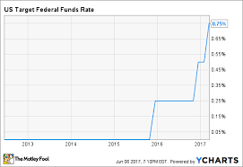 Will The Federal Reserve Raise Interest Rates Next Week