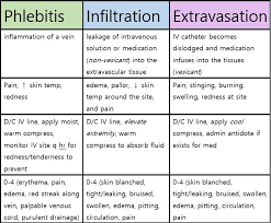 Nursing Iv Complications Phlebitis Infiltration