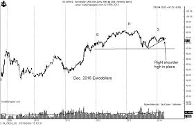 Eurodollar Futures Chart Looking Very Bearish Investing Com