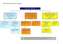 Catania Port Authority Organizational Chart