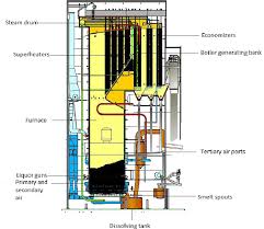 The recovery boiler was centrepiece to these concerns and, from the outset, sun paper was looking for the best and most efficient technology. Scheme Of The Modelled Recovery Boiler Download Scientific Diagram
