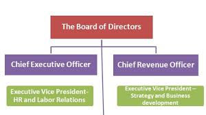 United Airlines Corporate Hierarchy Corporate Hierarchy Chart