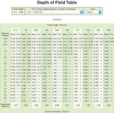 Ricoh Gr Depth Of Field Tables