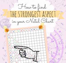 Astrology Marina How To Find The Strongest Aspect In