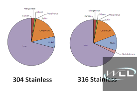 stainless steel chemical composition