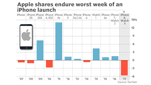 Apple Stock Suffers Worst Product Launch Week Of The Iphone Era  gambar png