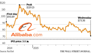 Alibaba Stock Options Call Options Or Put Options On