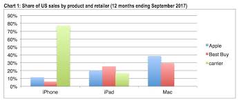 Apple Store Remains Most Popular Destination To Purchase A
