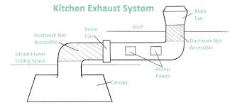 commercial kitchen exhaust grease duct
