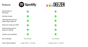 Deezer Vs Spotify A Side By Side Comparison
