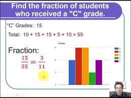 Finding Fractions Decimals And Percents From A Bar Chart