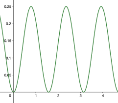How To Find The Amplitude Of A Function