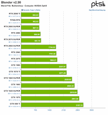 Jul 08, 2021 · it is benchmark software designed to test the performance of your gpu and if it supports the ray tracing in bright memory: 18 Way Nvidia Gpu Performance With Blender 2 90 Using Optix Cuda Phoronix