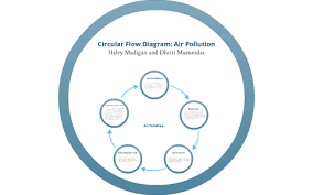 Circular Flow Diagram Air Pollution By Haley Madigan On Prezi