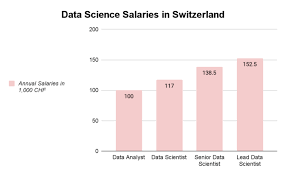 Data Science And Ytics Salaries In