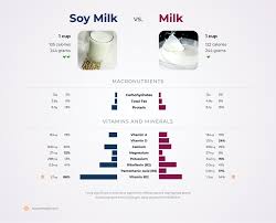 nutrition comparison soy milk vs milk