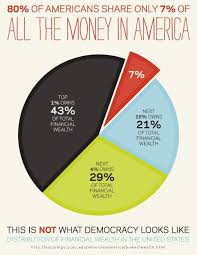 Image Result For Top 1 Wealth Us Pie Chart Wealth
