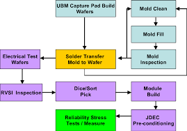 Flow Chart For C4np Process Modules Download Scientific