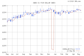 Dow Jones Fxcm Dollar Index Index Usdollar Index Chart