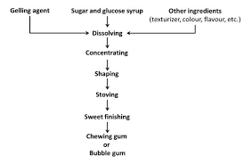 Xanthan Gum Process Flow Diagram Wiring Diagram Post