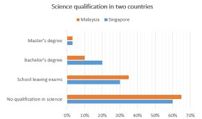 Ielts Writing Task 1 Bar Chart Science Preparation For