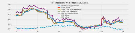 Analyze the recent business situations of ibm the average ibm stock price target is 138.20 with a high estimate of 165.00 and a low estimate of 115.00. Predicting Stock Prices Using Deep Learning Models By Josh Bernhard The Startup Medium