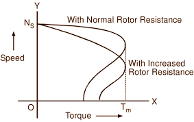 rotor resistance control of induction